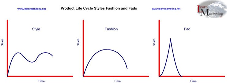 Your product isn’t dying — it’s just a fad. 💀
See the 3 savage product life cycles marketers never talk about 👇
learnmarketing.net/Types%20of%20%…
#marketingmix #business #startup #marketing #Management
#ProductManagement #pricing #cim #Promotion #SmallBusiness #edubus  #businessteacher