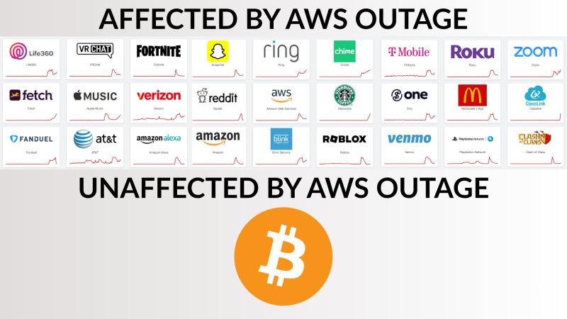 Yesterday, Amazon Web Services (AWS) went down — taking banks, social media apps, several blockchains (including Ethereum L2s), and even Coinbase with it.

Bitcoin, meanwhile, has been up and running 100% of the time for the last decade.