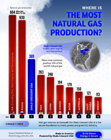 48_test's tweet image. Где добывается больше всего природного газа?