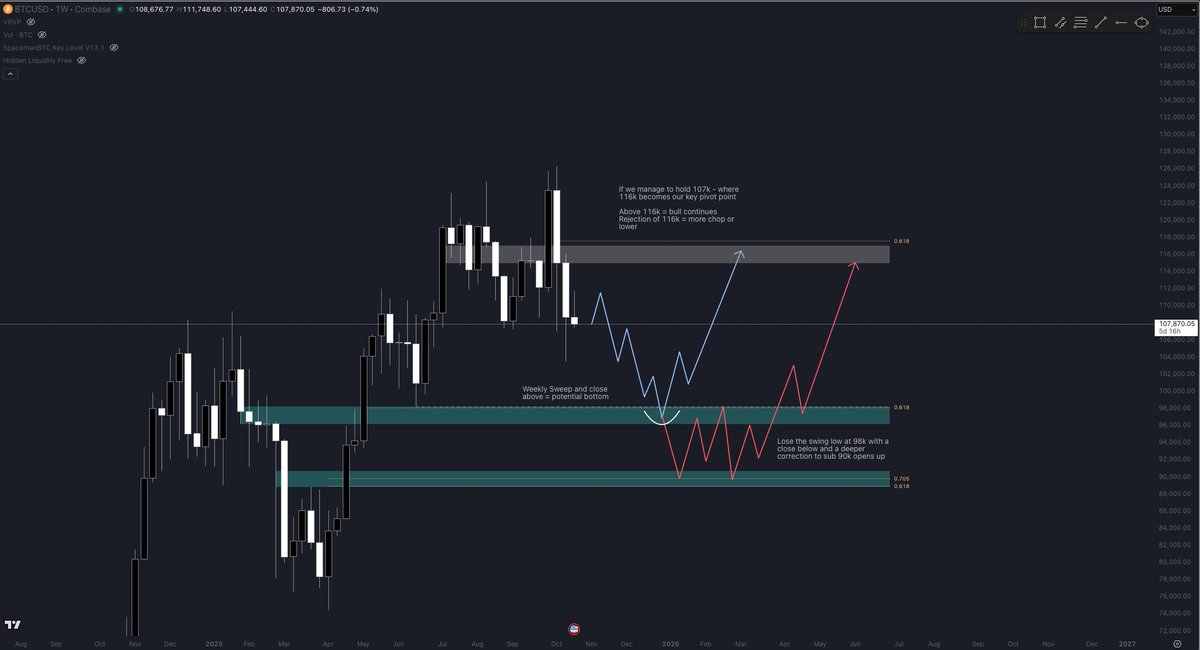 BTC is still looking weak, but could this be the bottom we are looking for?

Some scenarios laid out below if we end up breaking down. A weekly close below 98k could indicate a longer chop/retracement while we build a solid base.

Reclaim 116k on the daily = Bull back in action