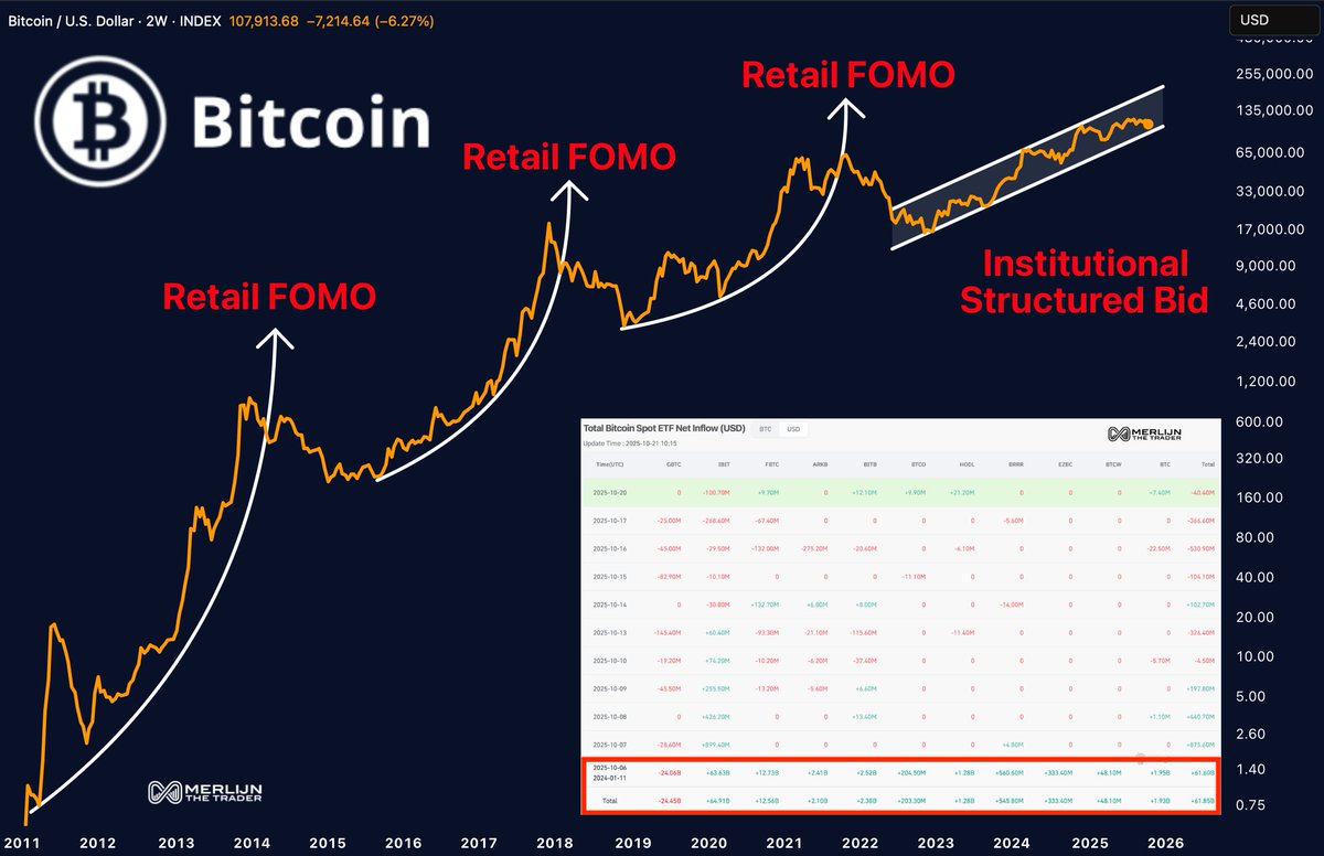 MerlijnTrader's tweet photo. THIS BITCOIN CYCLE IS DIFFERENT.

Every top in history was fueled by emotion.
This one is fueled by structure.

ETF flows are redefining the game.
The crowd is quiet. But the whales are already here.

This is the calm before the institutional explosion. https://t.co/qm2wUKwOX7