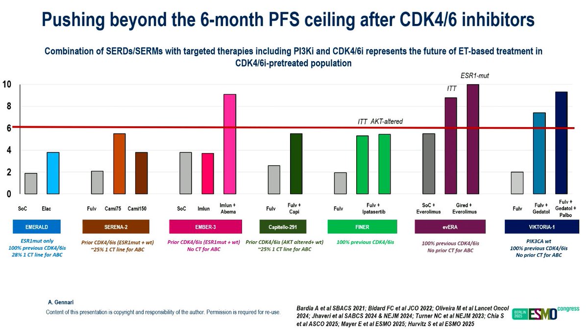 #ESMO25 

Breaking the 6-Month PFS Ceiling after CDK4/6 Inhibition
