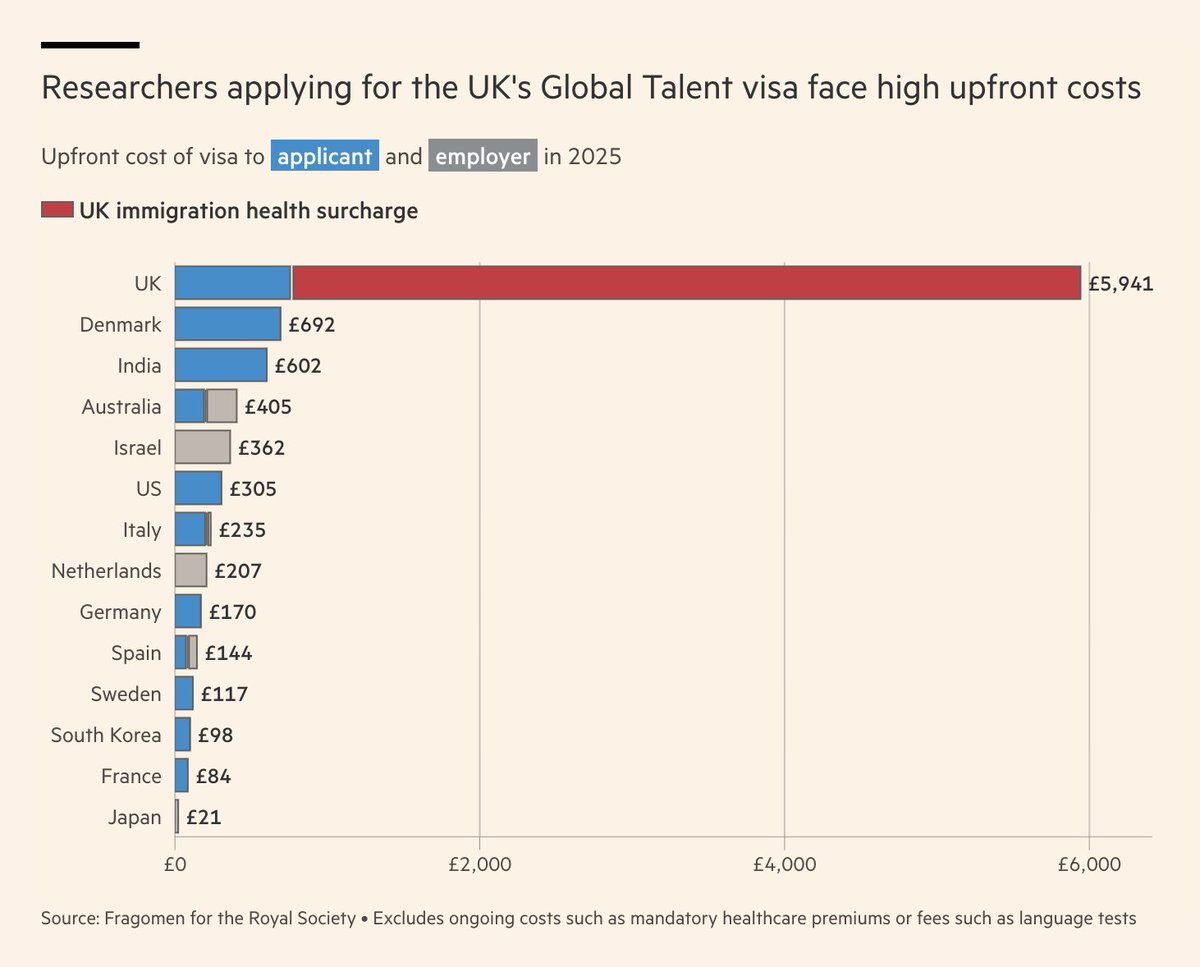 Agree hugely on reducing costs for talented people to come to the UK. But unless I am missing something this analysis seems really odd to include the cost of health insurance in the UK but exclude it in other countries, which often require it.