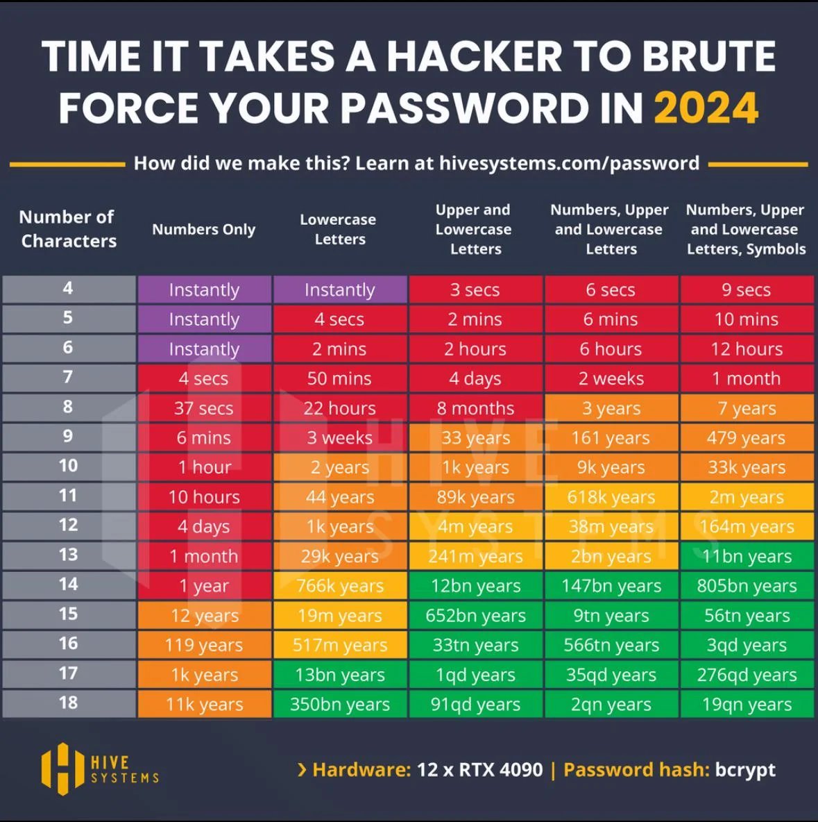 📢 #CyberSecurity TIP OF THE DAY

Strong Passwords Matter 
Use a LONG, UNIQUE password. Mix letters, numbers, &amp; symbols.

These can be created and stored  with a password manager like <a href="/1Password/">1Password</a>

Stay secure, stay smart. Keep the scammers  and hackers at bay #Web3Security