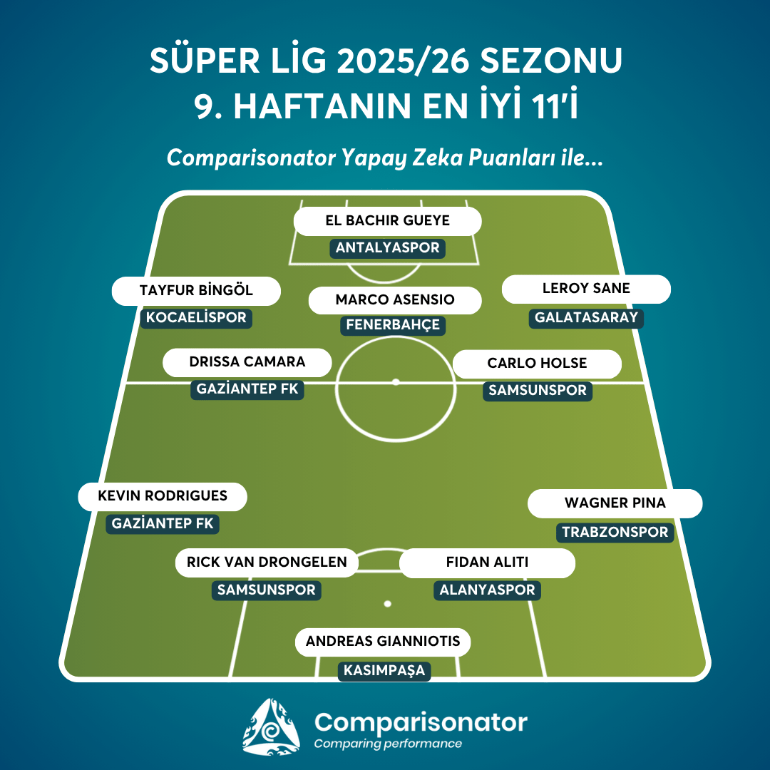📊Comparisonator Yapay Zeka Puanlarına göre Süper Lig'de 9. Haftanın En İyi 11'i.