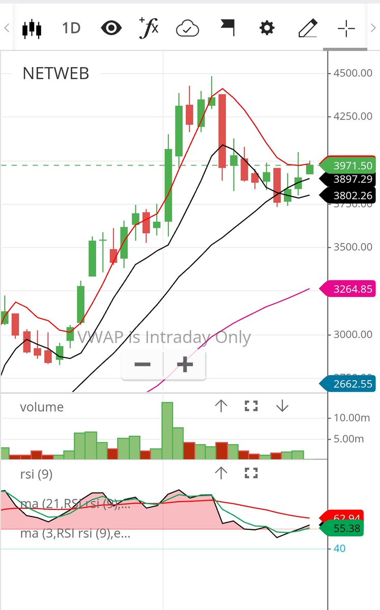 Singh0Gajendra's tweet image. Same pattern formed.
I enter in second time.
SL 3750.
Let's see
#netwebtech #netweb