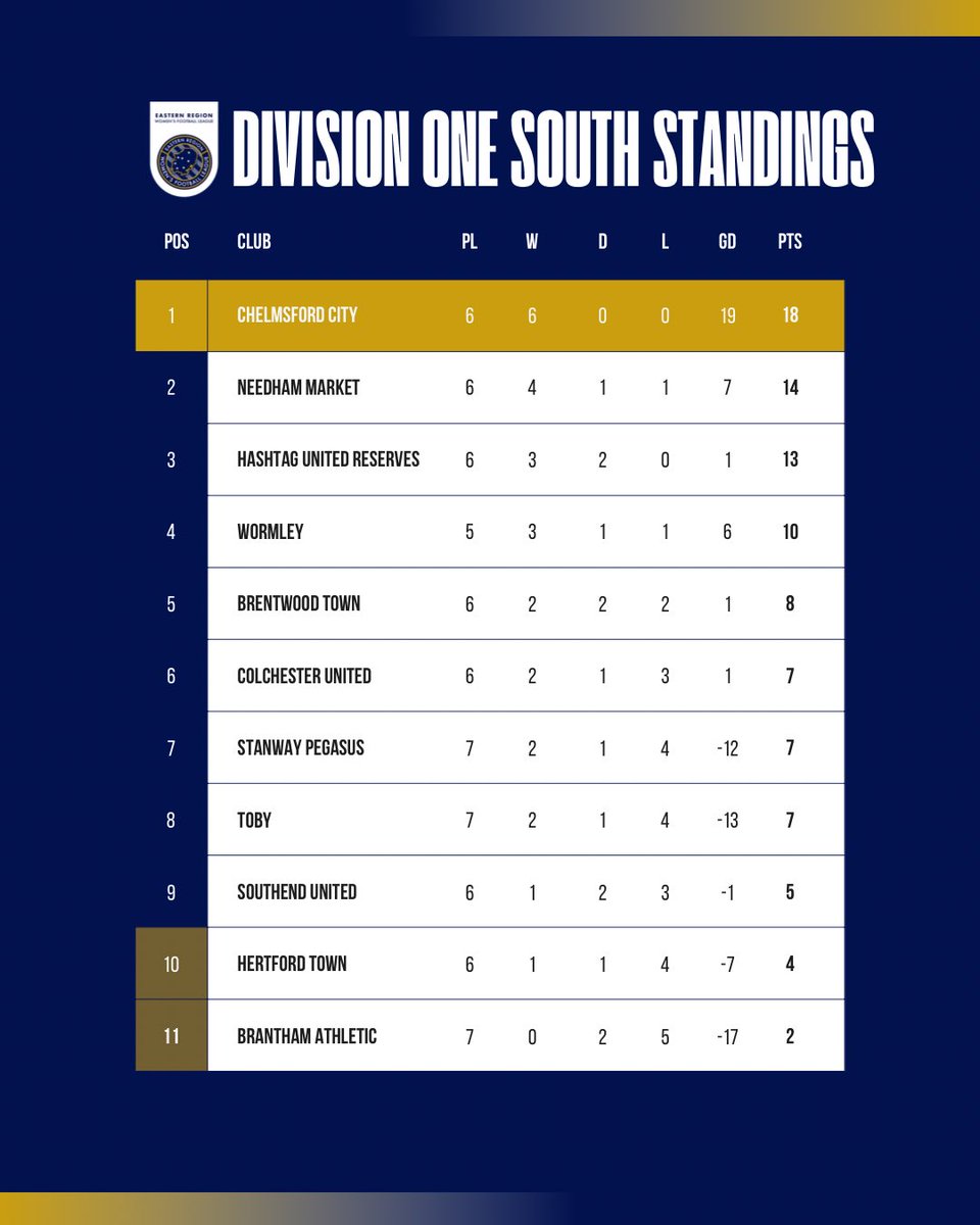 An update of the league tables 

#UnifiedByPride
