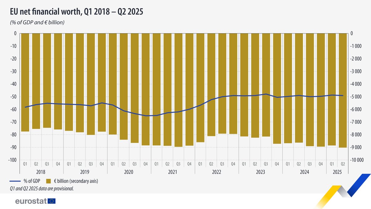 EU_Eurostat's tweet image. At the end of Q2 2025, the EU net financial worth was -€9 024 billion or -49.1% of the GDP.

🔹Compared with Q1 2025, the EU net financial worth decreased by €172 billion.

🔸Compared Q2 2024, it decreased by €396 billion.

Learn more 👉 link.europa.eu/Frmxdk