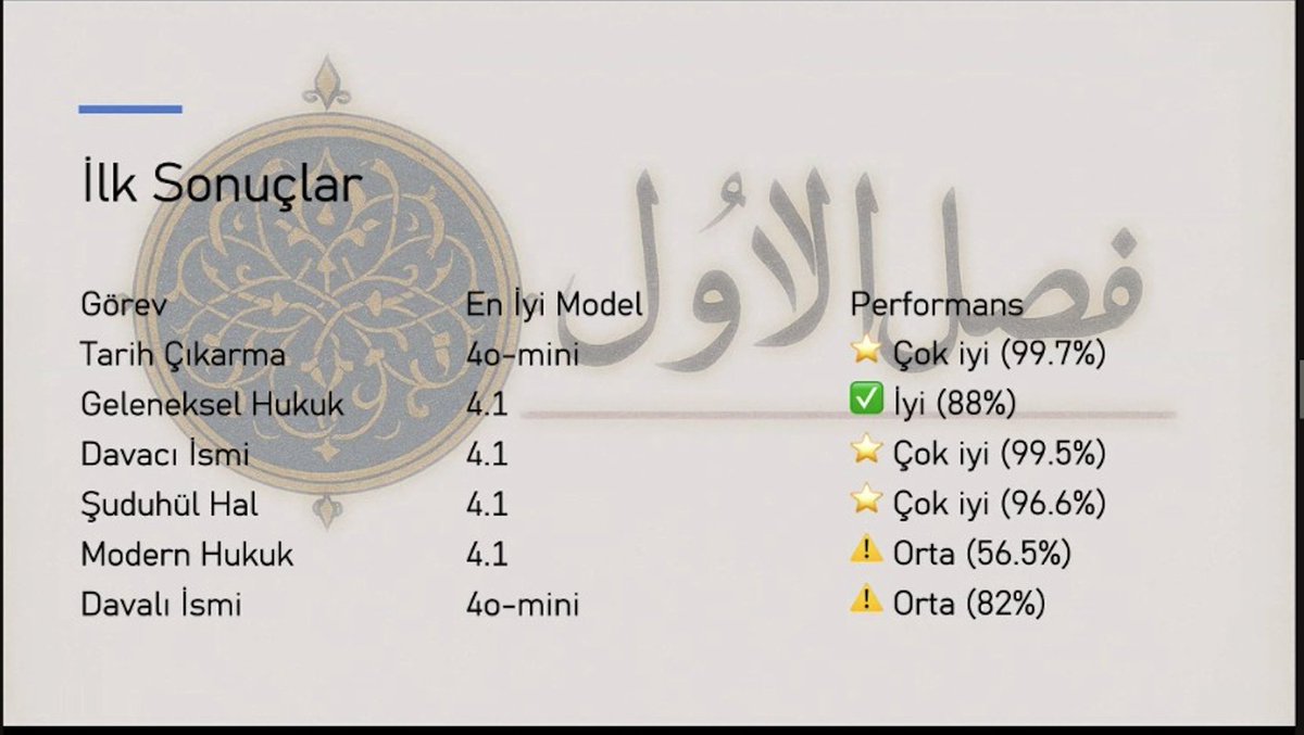 DBB_CDH's tweet image. Dünkü 20. DBB buluşmamızda Şükrü Atsızelti, beşeri bilimlerde yapay zekâ kullanımına dair değerli bir konuşma gerçekleştirdi. ⏬

Konuşmasında, çok disiplinli bir ekiple yürüttükleri kadı sicillerinin demografik ve hukuki veriye dönüştürülmesi sürecini, etiketleme aşamalarında…