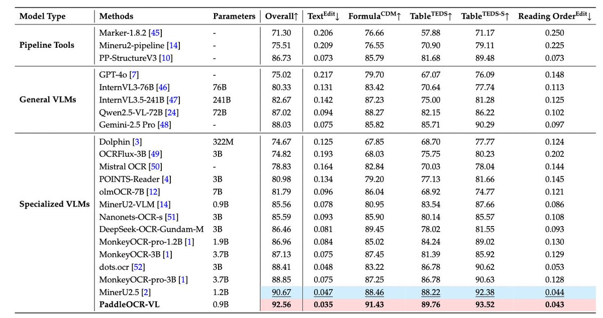 ErnieforDevs's tweet image. You may refer to this new benchmark with DeepSeek-OCR included
