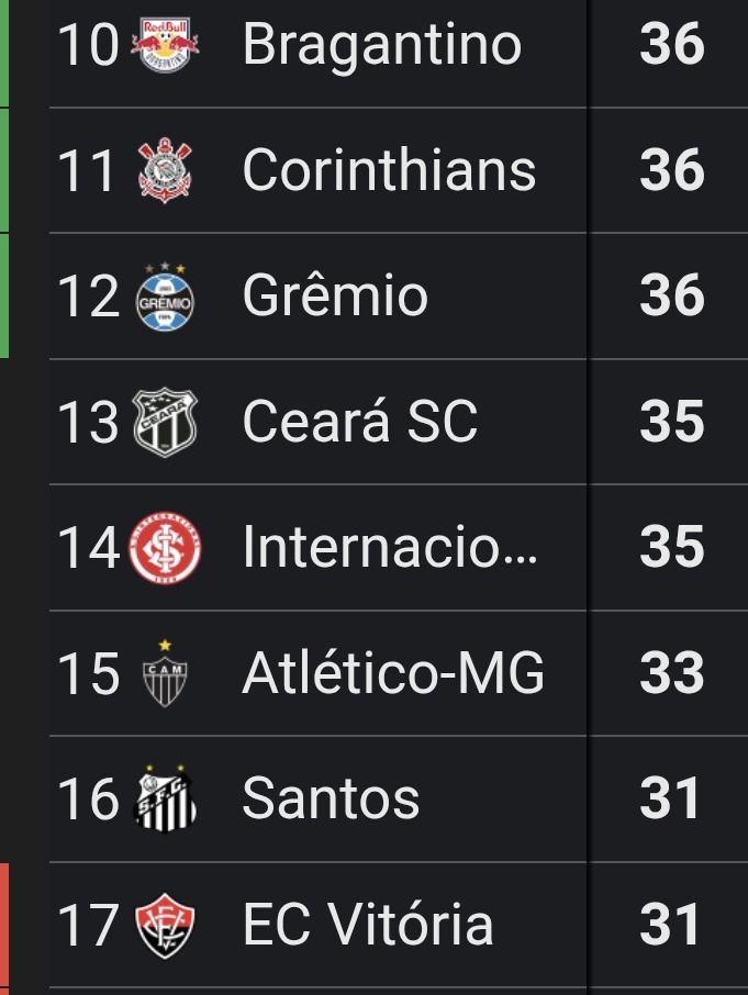 Vitória ganhou ontem e tem uma vaga no z4 em aberto.

Aqui ta a disputa. 

Domingo é mais um jogo daqueles,  tem que ganhar. E vai ser com o torcedor de novo.