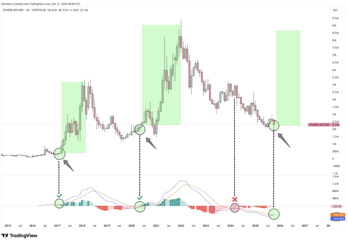 wacy_time1's tweet image. 🚨 ALTS have never been this OVERSOLD...

MACD BULLISH CROSS forming again.

2/3 times it triggered ALTSEASON EXPLOSIONS.

Will this time be different? 👀