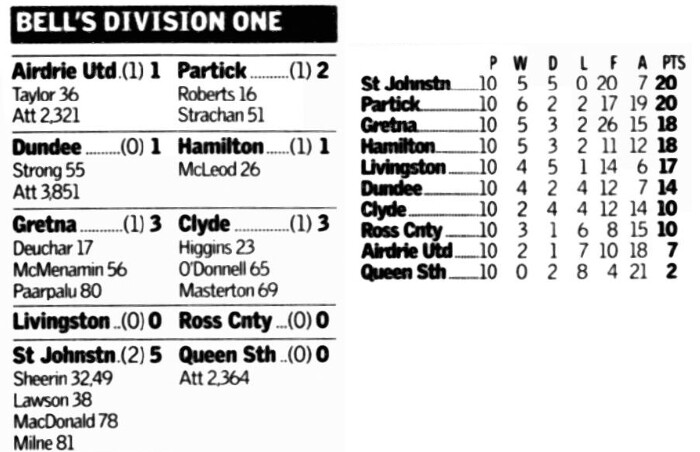 2006 | St Johnstone's unbeaten start to the Division One season continues with a 5-0 thrashing of Queen of the South in Perth.
