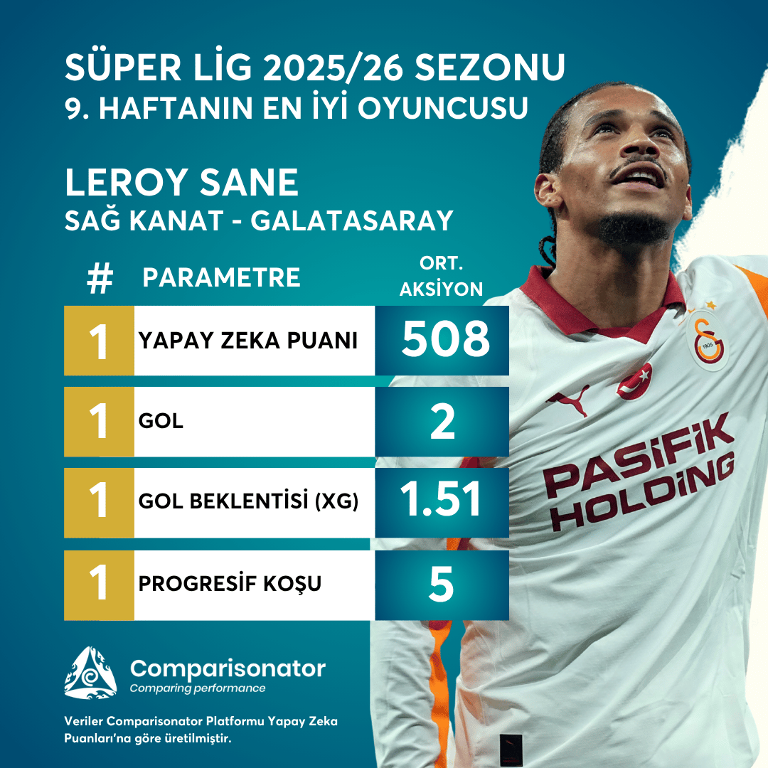 ⭐️ Süper Lig'de 9. Haftanın En İyi Oyuncusu

👕 Leroy Sane
🏟️ Galatasaray

🥇 Comparisonator Yapay Zeka Puanı: 508
🥇 Gol: 2
🥇 Gol Beklentisi (xG): 1.51
🥇 Progresif Koşu: 5