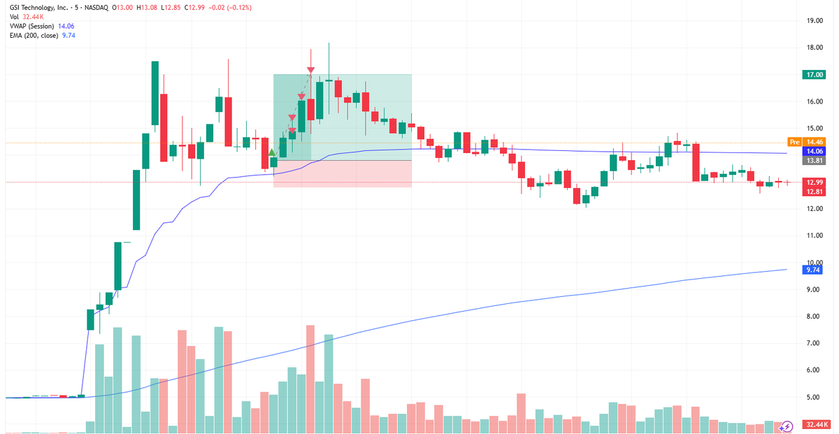 KK_Trades's tweet photo. Long @ 5m VWAP support ✅
Confirmed: RSI + EMA-200 across TFs + hammer 🕯️
Admit: FOMO entry before candle close (medium setup)
Took partial profits, closed +1.78R 💹
Trend: Up at open → midday https://t.co/ZgoCzMzQof