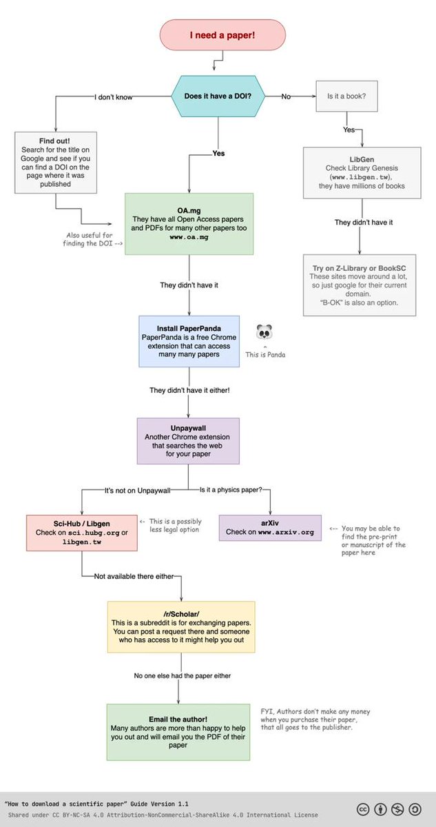 UnkleAyo's tweet image. If you know anyone in grad school running their MSc or PhD - you might want to share this research roadmap with them.
Clickable links:
- OA.mg
+ paperpanda.app
- unpaywall.org
+ libgen.tw
- sci.hubg.org
+…