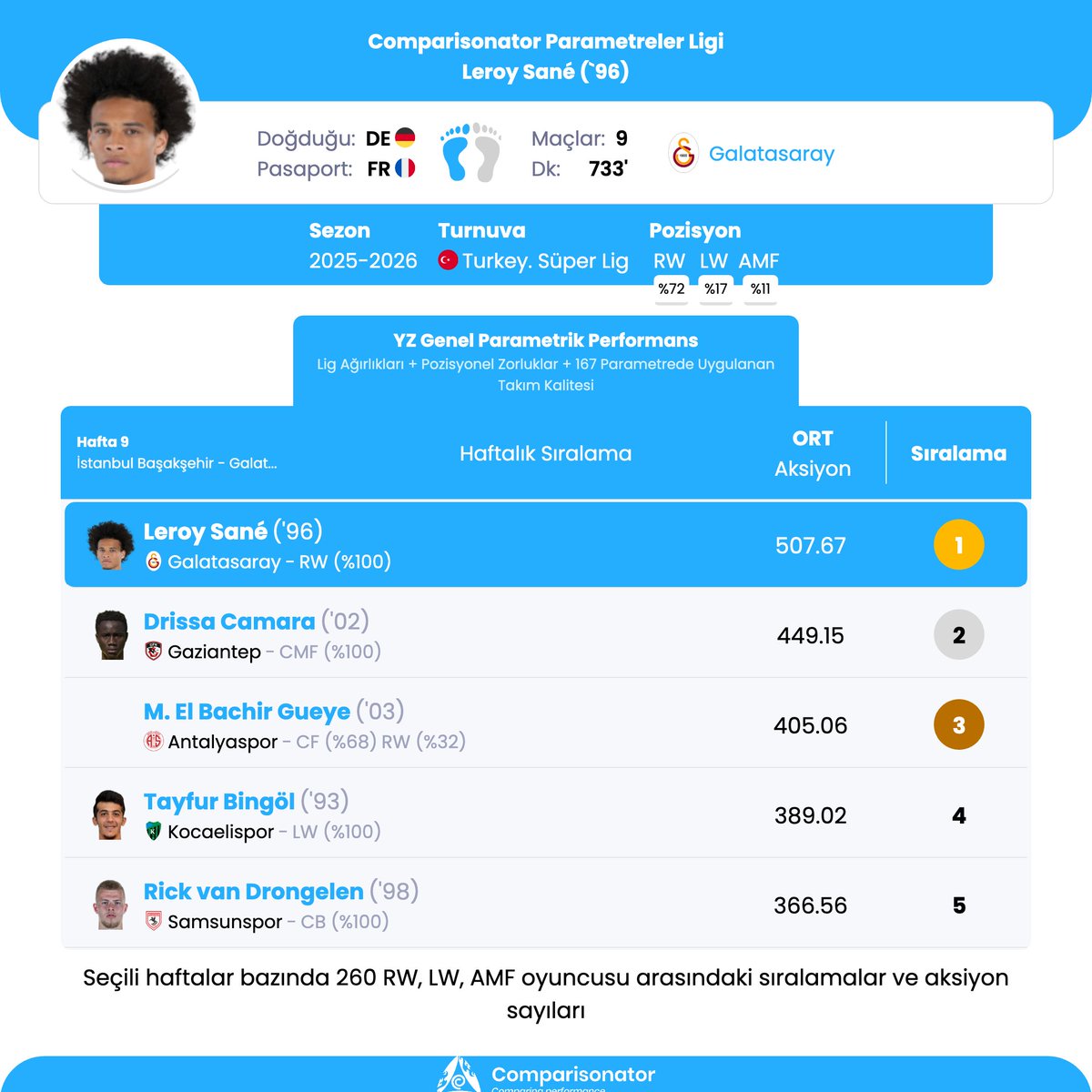 Comparisonator Yapay Zeka ortalama puanlarına göre Süper Lig'in 9. haftasında en iyi performans gösteren oyuncular:

🥇 Leroy Sane - 508
🥈 Drissa Camara - 449
🥉 El Bachir Gueye - 405
4⃣ Tayfur Bingöl - 389
5⃣ Rick van Drongelen - 367
