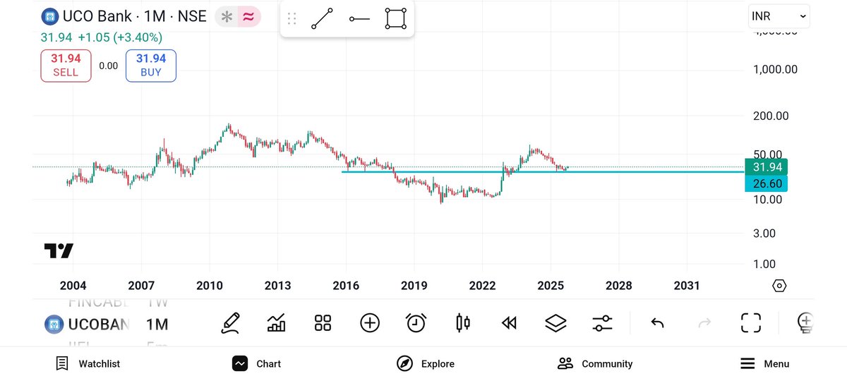 SECTOR-PSUBANKS
STOCK-UCO BANK
CMP-32
TARGET-60-80-100+
SL-26 BELOW MONTHLY CLOSING BASIS

Time frame-1-2 years #stocks #PSUBanks