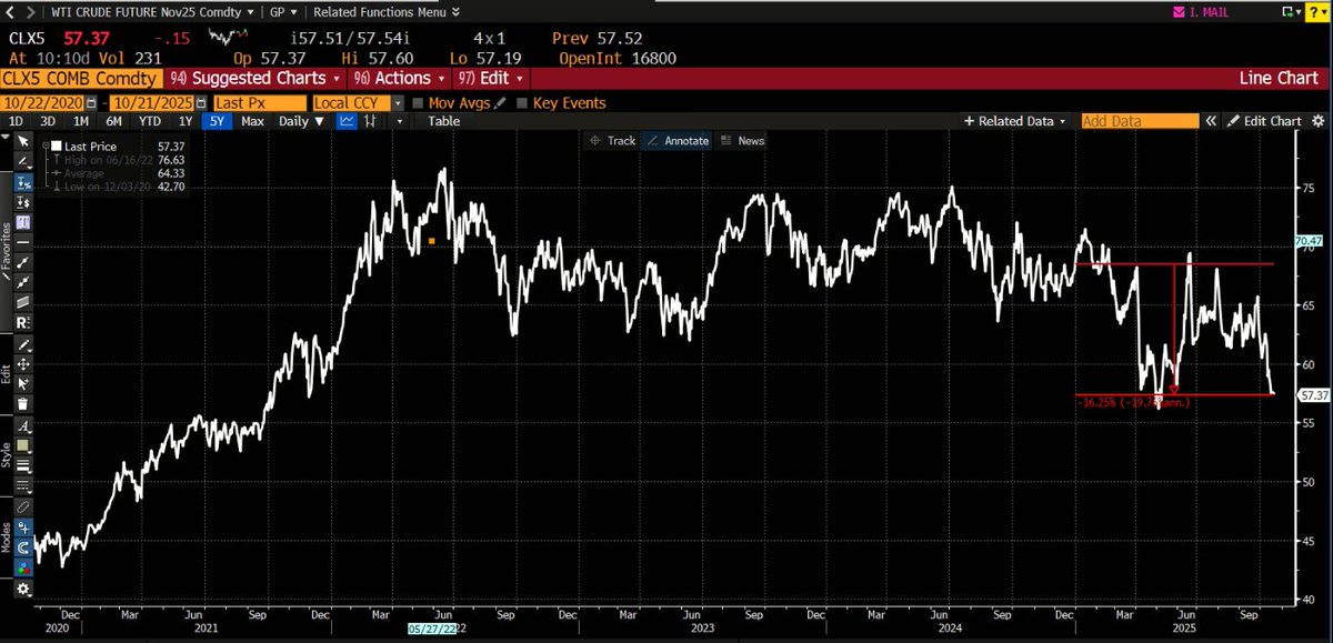 dlacalle_IA's tweet image. Oil collapse.

Given that oil is considered a leading indicator of economic activity, some analysts interpret this slump as a warning of an impending economic recession or crash.

This is not correct. Demand growth is solid and copper, up more than 20%, shows industrial activity…