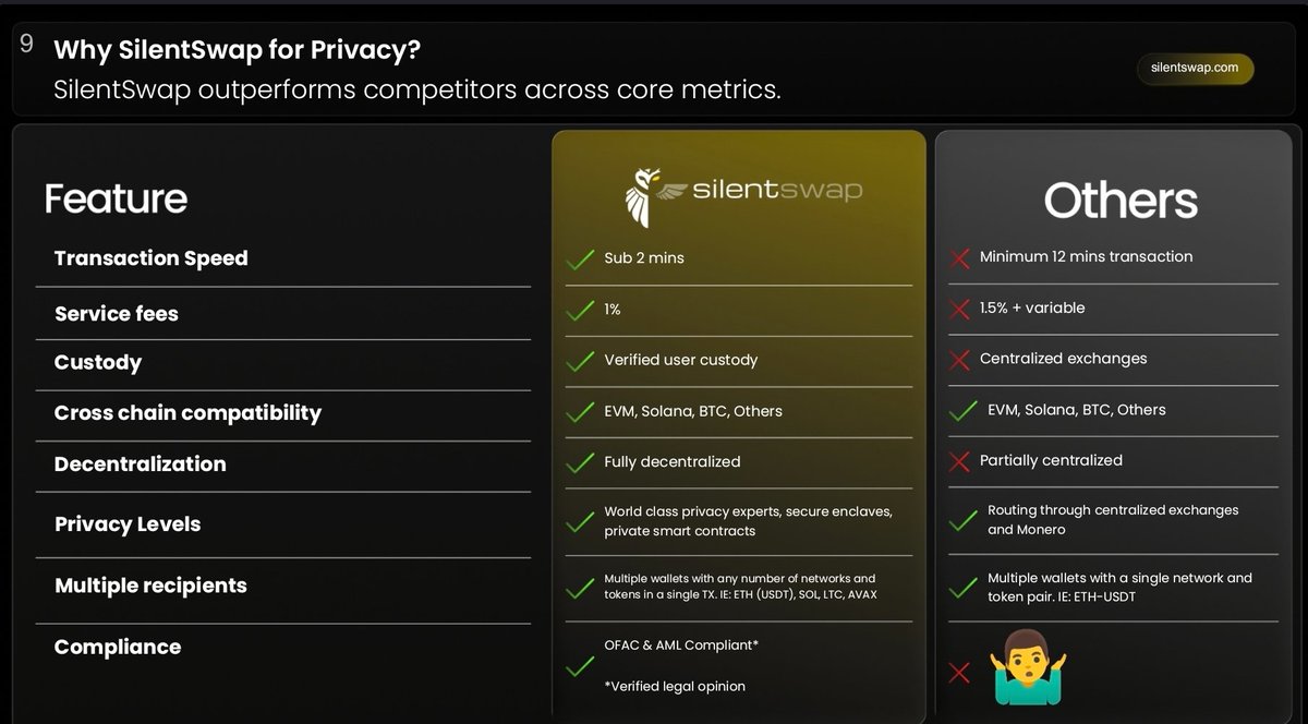 SilentSwap.com (@silentswapcom) on Twitter photo Trustless, decentralized, and fully self-custodial private swaps across all of your favorite blockchains.
✅️ Send multiple tokens to multiple recipients in a single tx.
✅️ All in under 2 mins.
See how we stack up, and join the launch on October 31st 🚀 Trustless, decentralized, and fully self-custodial private swaps across all of your favorite blockchains.
✅️ Send multiple tokens to multiple recipients in a single tx.
✅️ All in under 2 mins.
See how we stack up, and join the launch on October 31st 🚀