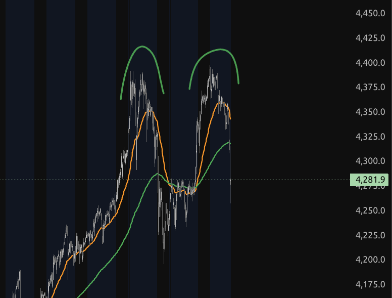 CoinCapXT's tweet image. Gold Doppeltop!