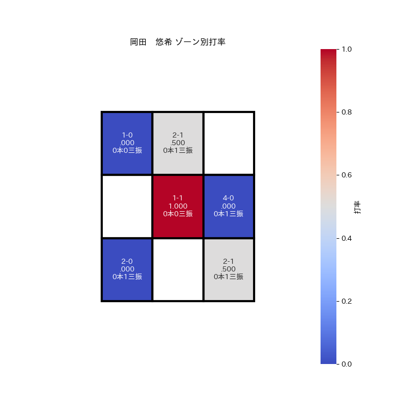 岡田　悠希　(巨人)
背番号：38
打率：0.143　OPS：0.476　出塁率：0.333

#岡田悠希