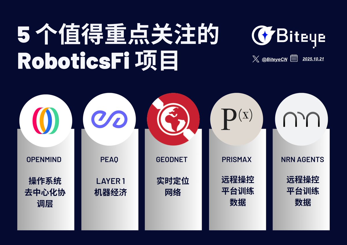 BiteyeCN's tweet image. 🔥 Nof1 @the_nof1 推出6 大 AI 模型交易比赛,直接把 Robotics 赛道热度拉满!
这不仅是 AI Agent 的竞技场,也让机器人 × 区块链的叙事重新出圈。
我们精选 5 个值得重点关注的 RoboticsFi 项目,附参与方式👇
⭐️ 1、OpenMind @openmind_agi…