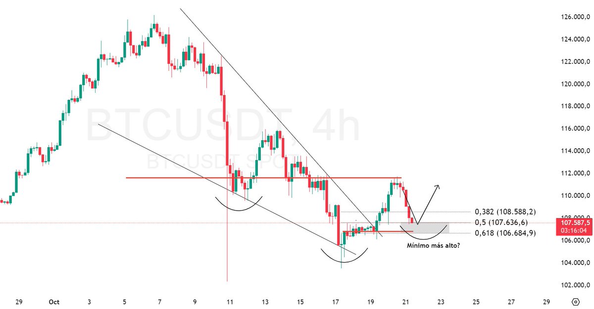🧢Last support  $BTC 107.5k$ - 106.5k$ ✅✅

🔸Buscamos un cambio de estructura con un mínimo más alto; el soporte entre 107,500$ y 106,500$, correspondiente a la zona 0.5-0.618 de Fibonacci y al VPOC (línea roja inferior), será clave para definir si el impulso alcista se
