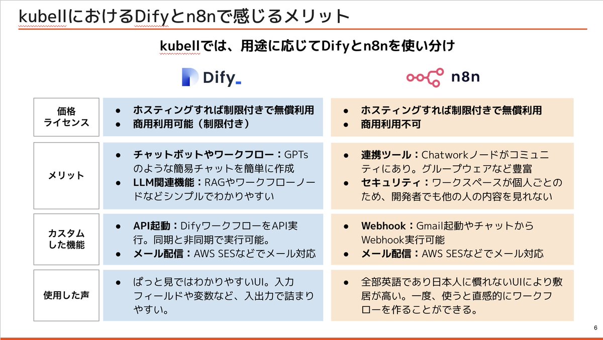 kentaro_fujii_'s tweet image. BizdevがDifyを事業開発にどう活用しているか
先ほどのスライド資料です!!
↓スライドリンク
speakerdeck.com/kentarofujii/s…
 #biz_dify_meetup