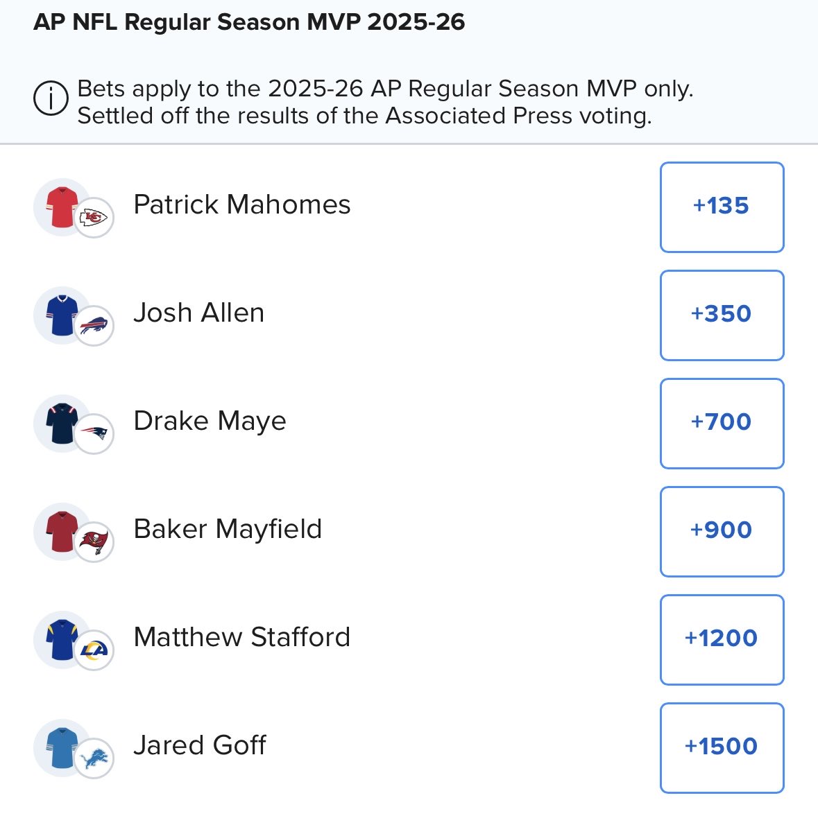 Drake Maye is currently third in NFL MVP odds.  

Absolutely no reason why Patrick Mahomes should be ahead of him other than his prior success.  

📸: <a href="/FanDuel/">FanDuel</a>