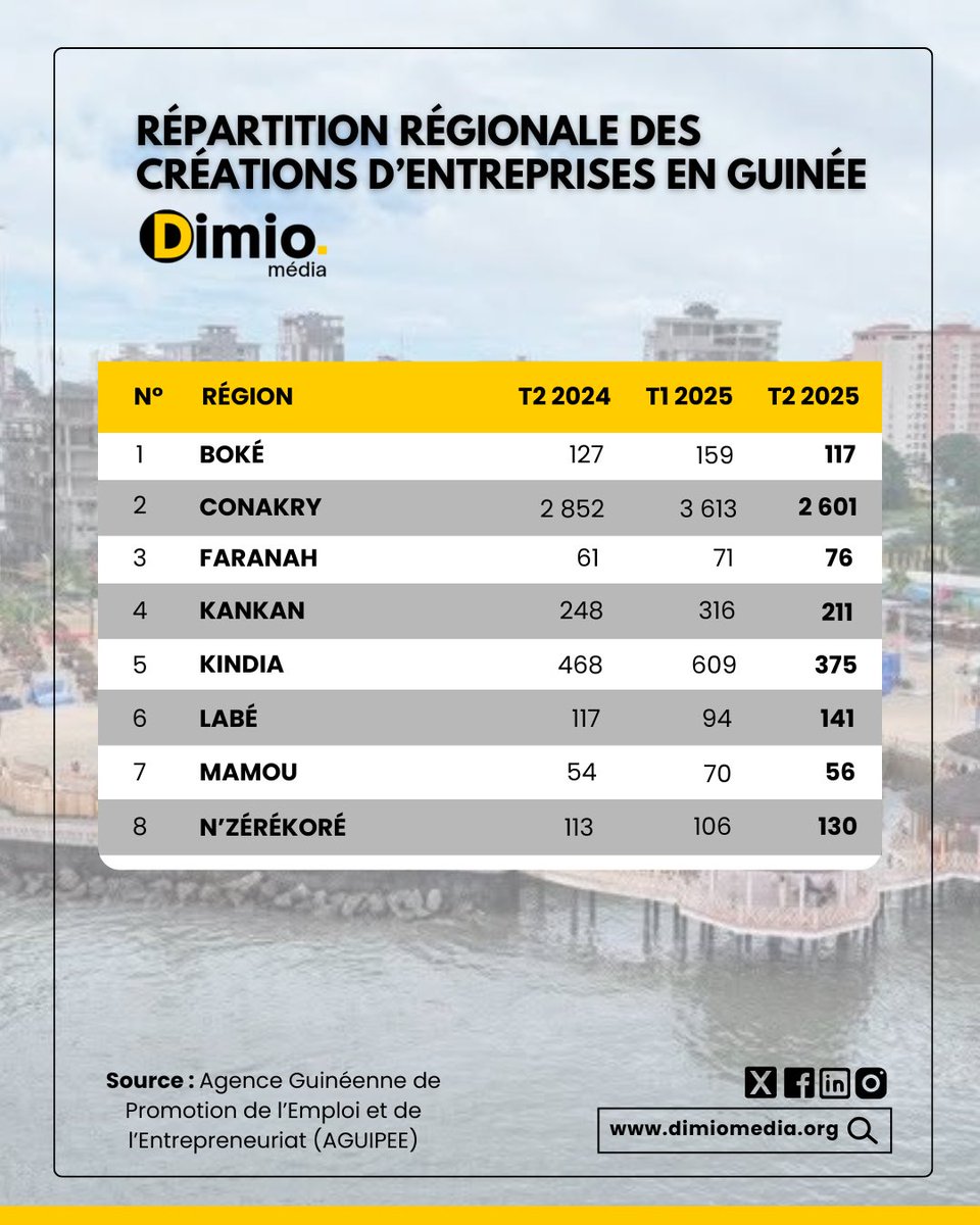 📊 ENTREPRENEURIAT | En #Guinée, 8 745 entreprises ont vu le jour entre janvier et juin 2025 (données APIP citées par l’AGUIPEE). Au T2, 3 707 nouvelles entités ont été enregistrées, soit une baisse de -26,4 %.

📍Répartition régionale des créations d’entreprises ⬇️