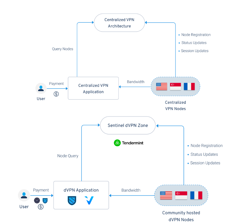 SentinelP2P's tweet photo. Sentinel is one of the only few fully decentralized peer-to-peer (P2P) bandwidth network capable of remaining operational even during widespread third-party cloud outages. This resilience is is the direct result of Sentinel’s unique architectural design, where the blockchain itself functions as the intermediary server for all network coordination.

Unlike conventional DePIN projects that rely on centralized infrastructure for node discovery, relaying, or data validation, Sentinel’s Layer 1 blockchain was purpose-built to handle the immense throughput required for a decentralized bandwidth marketplace. Every operational event between users and nodes is recorded and validated on-chain, creating a self-sustaining and censorship-resistant network layer.

Each dVPN node in the Sentinel ecosystem periodically posts multiple transaction messages to the blockchain, signaling its availability, connection capacity, and geographic metadata. This transforms the chain into a living, verifiable directory of all active bandwidth providers.

Users, in turn, can query this on-chain dataset to identify and connect to available nodes directly through the command-line interface (CLI) even in an incidence where dVPN application built on top of Sentinel’s open-source SDKs may face downtime from 3rd party dependencies. This removes the need for centralized APIs, DNS systems, or external discovery services.

Because the Sentinel blockchain itself replaces the traditional server, it functions as a decentralized coordination and verification layer, managing everything from node registration and session initiation to payments and disconnections. This is what makes Sentinel’s architecture uniquely scalable, fault-tolerant, and transparent - attributes that no cloud-dependent or partially decentralized VPN protocol can replicate.

Over time, this design has been stress-tested by millions of user sessions and multiple global-scale events, proving that Sentinel’s architecture can operate independently of any single cloud provider or centralized backend. The result is a globally distributed bandwidth network that can survive outages, censorship, or infrastructure failures — a true realization of decentralized internet infrastructure.

In short, Sentinel’s Layer 1 chain is not just a settlement network. It is the core computational fabric that makes a decentralized internet possible.