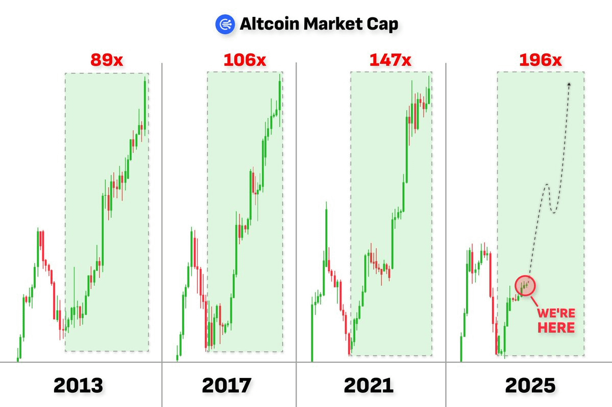 ardizor's tweet image. BUY ALTCOINS NOW

WAIT FOR NOVEMBER

SELL WITH 100X PROFIT