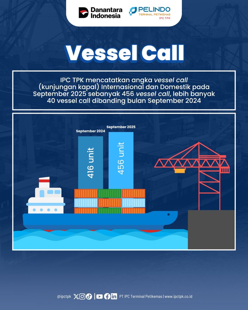 Hai #ContainerLovers

Pada September 2025 IPC TPK mencatat kinerja operasi sebesar 304.358 TEUs, meningkat dibandingkan September 2024 sebesar 264.262 TEUs. IPC TPK berhasil menutup Triwulan III tahun 2025 dengan pertumbuhan operasi mencapai 15,1% dibanding September 2024.