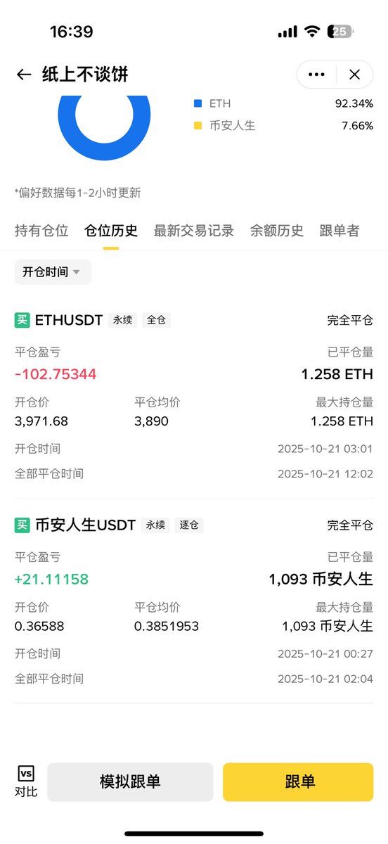 bhtj147258's tweet photo. 汇报一下带单，昨晚追多了币安人生永续，由于是凌晨进的没时间盯，所以开的逐仓 最高吃10个个点可是我在睡觉😭，醒来赚一丢丢就走了。

另外凌晨接的ETH刚开始是盈利的 没走，后来打止损了。我开跟单的目的是真的为了赚钱 而不是吃一点就跑 去做虚假的高胜率数据，所以兄弟们保持信任 耐心一点，我的每一比交易都会带止损 或者是开逐仓。

还有就是我的保证金就是2000u，有一点局限我了，因为我之前玩主流都是1000u✖️100倍起步的，我还在习惯这些保证金开单的比例金额。
大家跟单金额不要大于我，不然会有压力🙏

一荣俱荣 一损俱损
摔杯为号！我们拭目以待。✊✊
