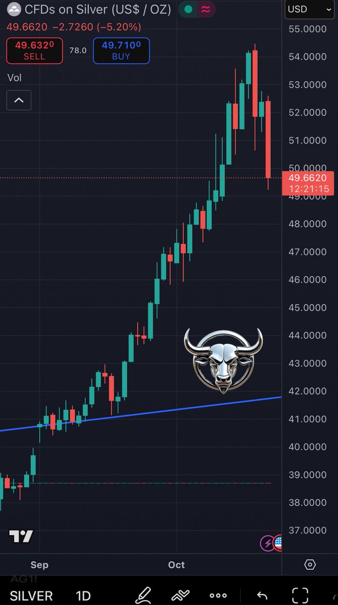 🚨 London in a full blown panic shorting paper silver in an attempt to force long silver positions to close. 

Don’t Panic. London doesn’t have physical silver. 

The bulls are more in number than these fraudulent bears. 

Silver will trade over $54 come Friday.