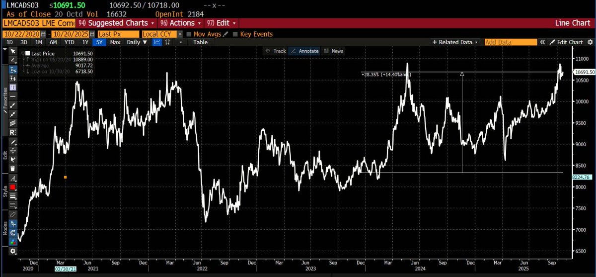 dlacalle_IA's tweet image. Oil collapse.

Given that oil is considered a leading indicator of economic activity, some analysts interpret this slump as a warning of an impending economic recession or crash.

This is not correct. Demand growth is solid and copper, up more than 20%, shows industrial activity…