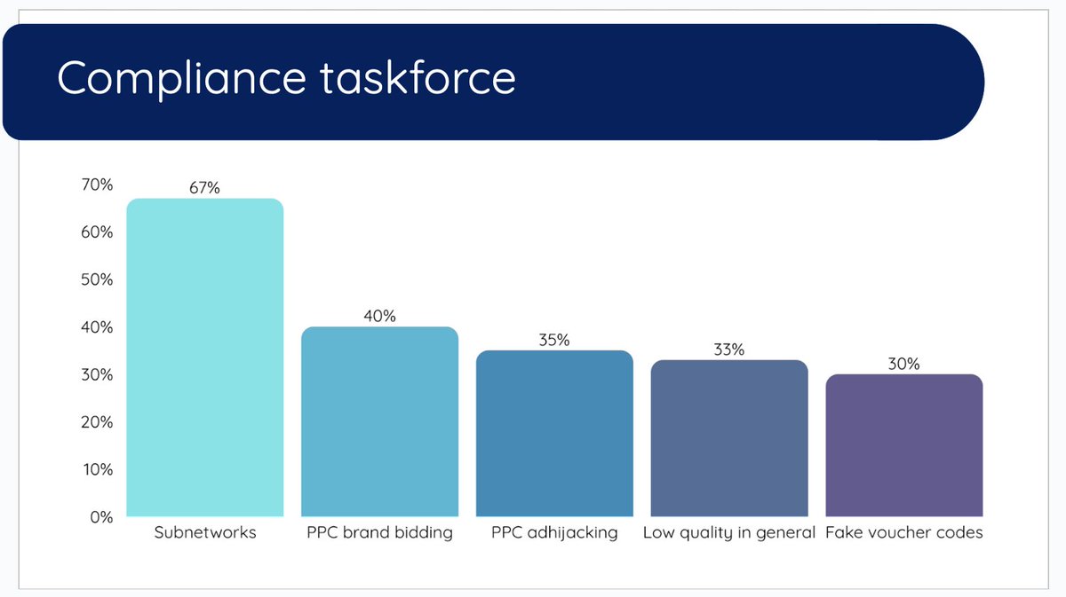 Over 50% of the industry say affiliate compliance is a problem.
🚨 Top issues:
• 67% subnetworks
• 40% PPC brand bidding
• 35% ad hijacking
• 33% low-quality sites
• 30% fake vouchers
Rightlander helps you stay compliant: detect, monitor, and clean up fast.