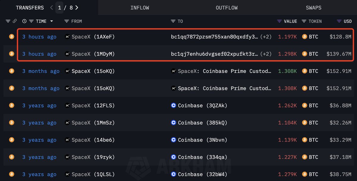 delphitrade's tweet image. JUST IN: Elon Musk's SpaceX has reportedly moved Bitcoin for the first time in three months.