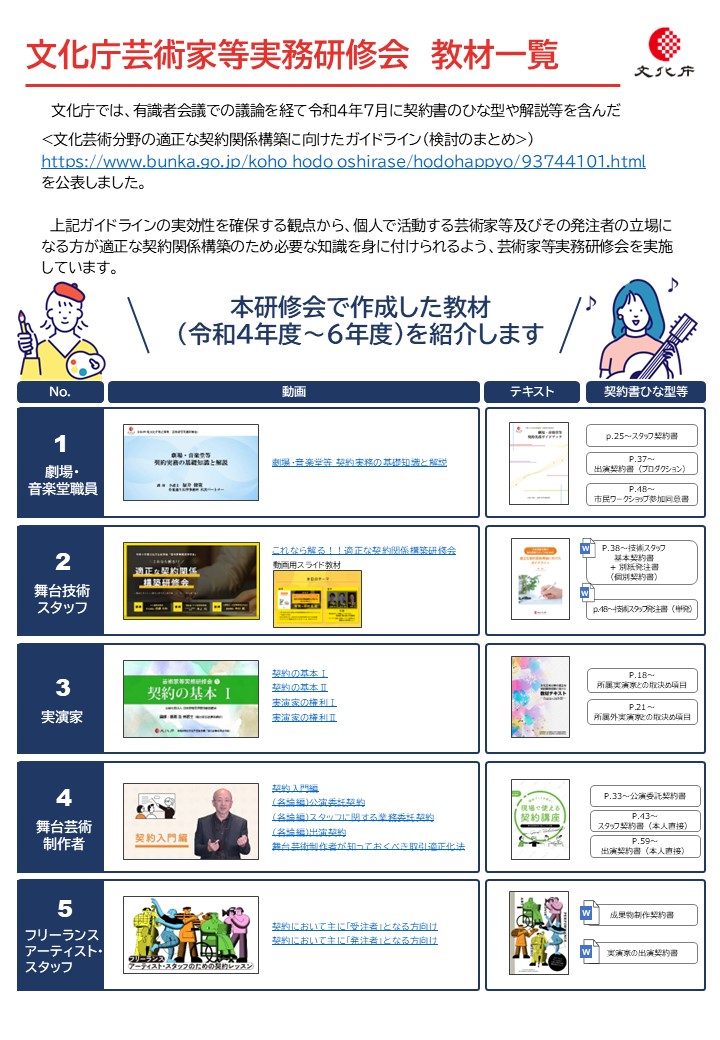 prmag_bunka's tweet image. 文化芸術活動に携わられる皆様へ📣
文化庁では安心・安全な環境で活動が行えるよう、文化芸術活動に関する【適正な契約に向けた分野別研修用教材】の提供や【法律相談窓口】の開設などに取り組んでいます。
是非一度アクセスしてください👇
▶bunka.go.jp/seisaku/bunka_…
▶bunka.go.jp/seisaku/bunka_…