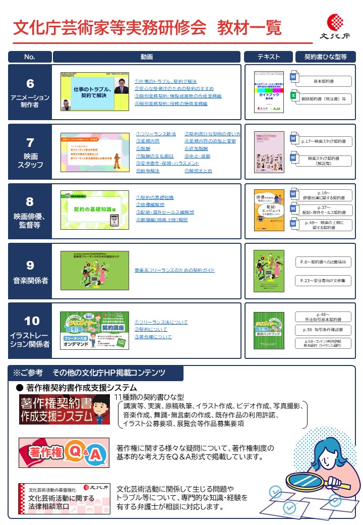 prmag_bunka's tweet image. 文化芸術活動に携わられる皆様へ📣
文化庁では安心・安全な環境で活動が行えるよう、文化芸術活動に関する【適正な契約に向けた分野別研修用教材】の提供や【法律相談窓口】の開設などに取り組んでいます。
是非一度アクセスしてください👇
▶bunka.go.jp/seisaku/bunka_…
▶bunka.go.jp/seisaku/bunka_…