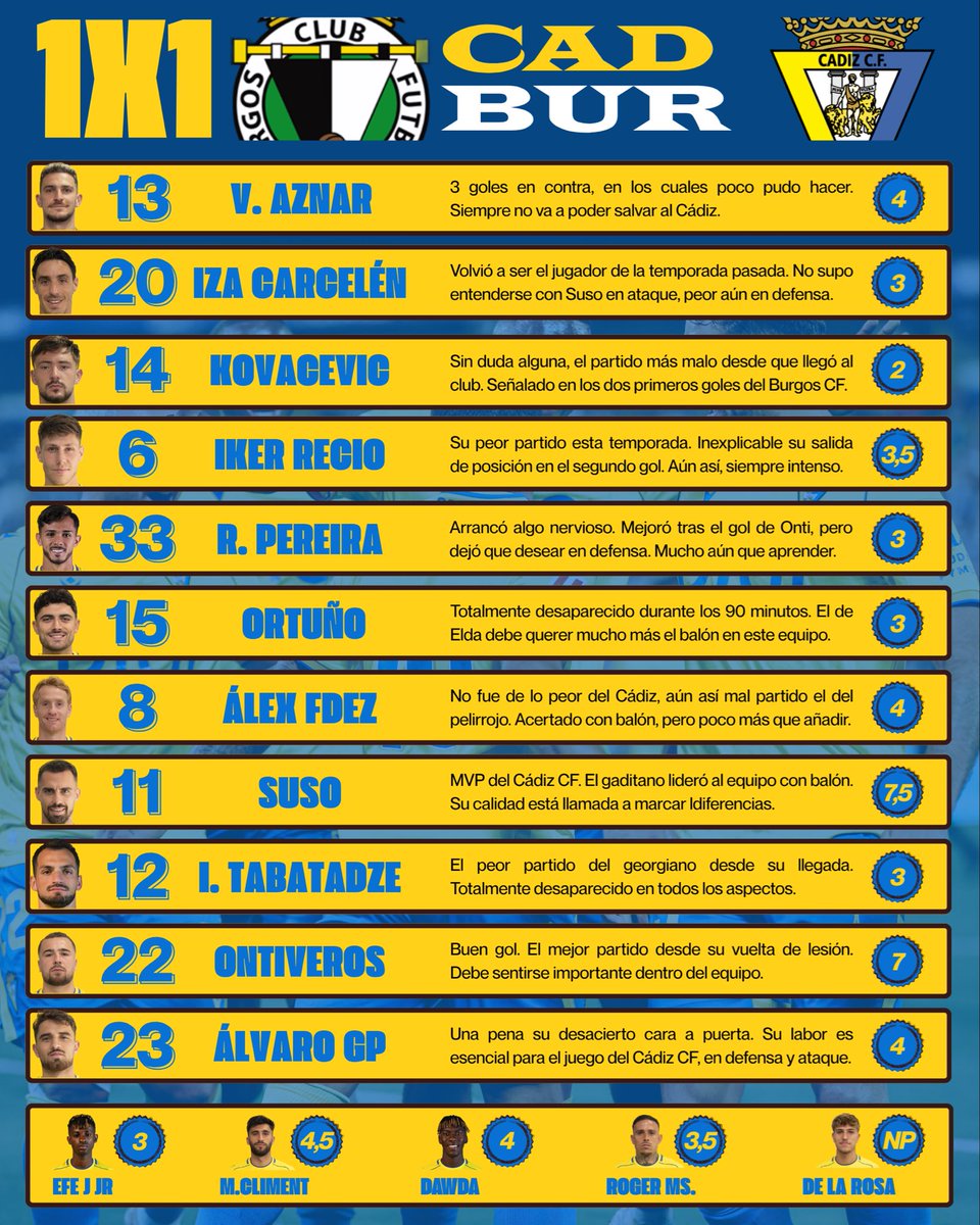 davidcalgo's tweet photo. Ya en frío, os dejo las notas de los jugadores del #CádizCF ante el Burgos.

¿Qué cambiaríais ustedes? Os leo en comentarios👇🏼😉 https://t.co/yDWtr3XxxJ