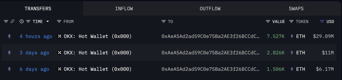 从 OKX 热钱包到鲸鱼地址的 ETH 转账截图