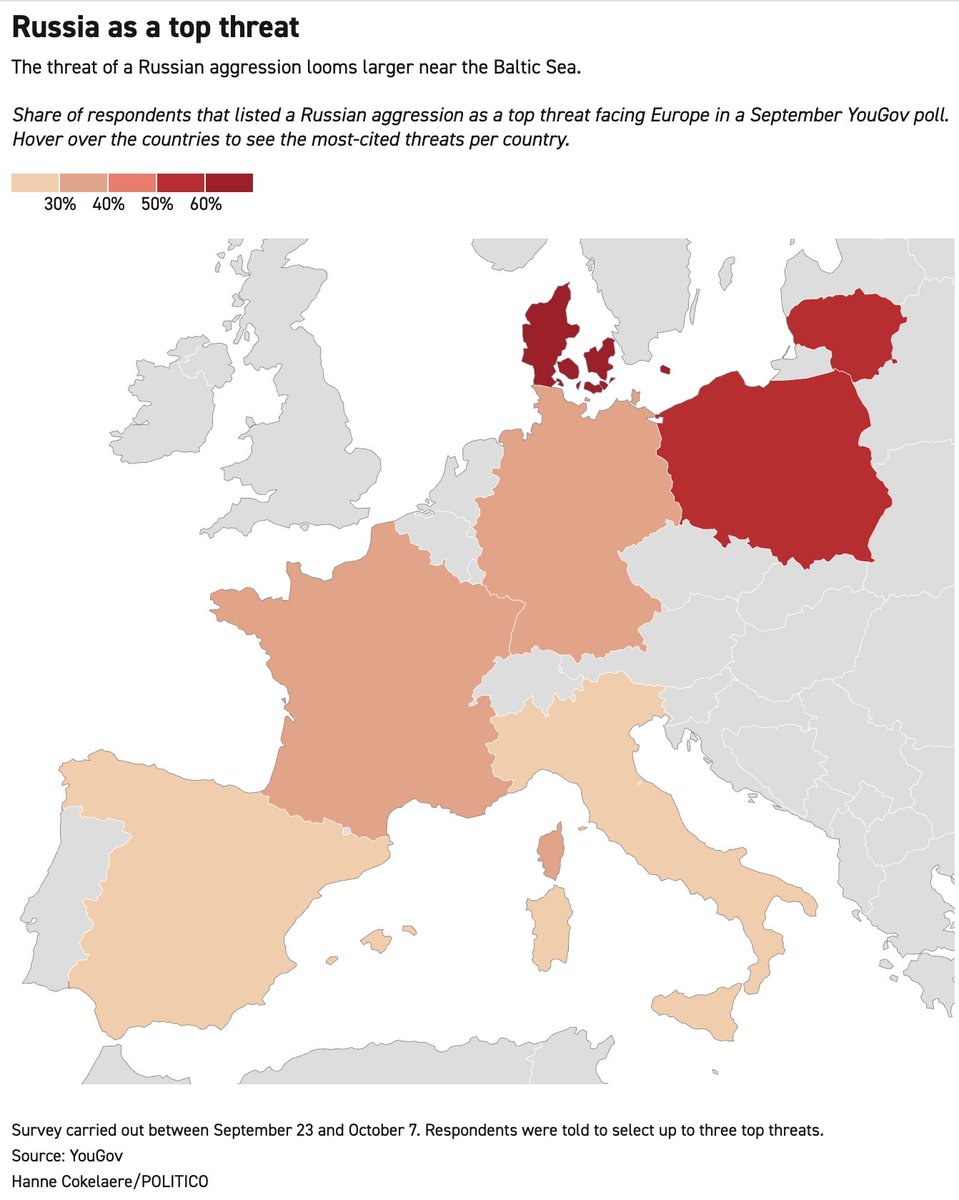 krmcsngr's tweet photo. The closer a country is to Russia, the more likely its people are to see the Kremlin as a top threat to Europe. However, that doesn't mean the EU is viewed as a savior. 
That's the takeaway from a new multi-country survey conducted by YouGov in seven EU countries. /1 https://t.co/wLPQZVwSoU