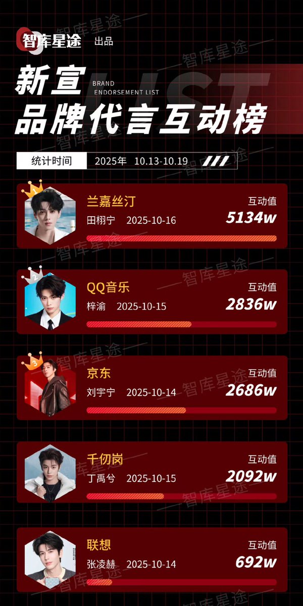 tianxuningintl's tweet image. 🆙 102125 — 智库星途 WEIBO POST

#XuningWithLancaster topped the 智库星途 new endorsement brand interaction list for the week of Oct. 13-19 👏

source - weibo.com/7731939457/522…

#田栩宁 #TianXuning