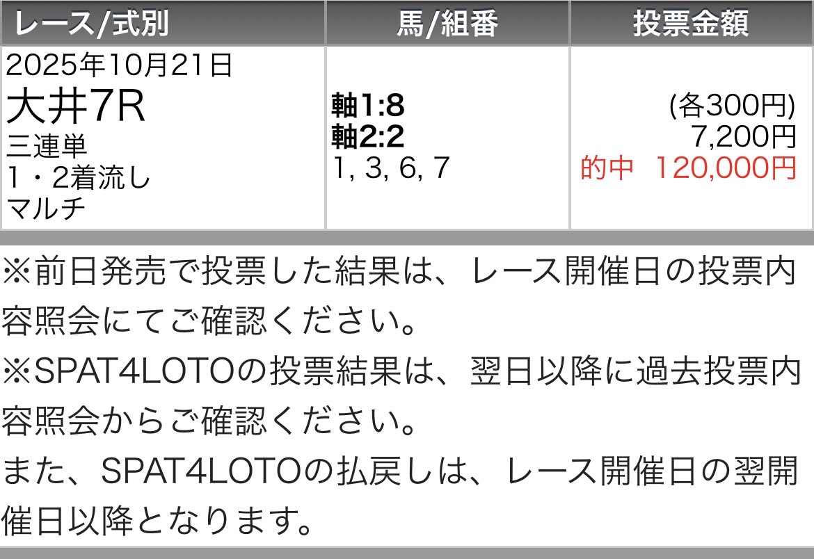 🎁いいねRPから3名"大井㊙︎予想"プレゼント🎁
※当日馬場指数により勝負レース昇格濃厚

㊗　◎〇△三連単12万払戻獲得　㊗️
大井7R
三連単40,000円🎯三連複3,910円🎯
◎フロリダフォンテン2着（2.0倍）
〇ストライクルックス1着（17.5倍）
☆キテツ　　　　　　3着（7.7倍）