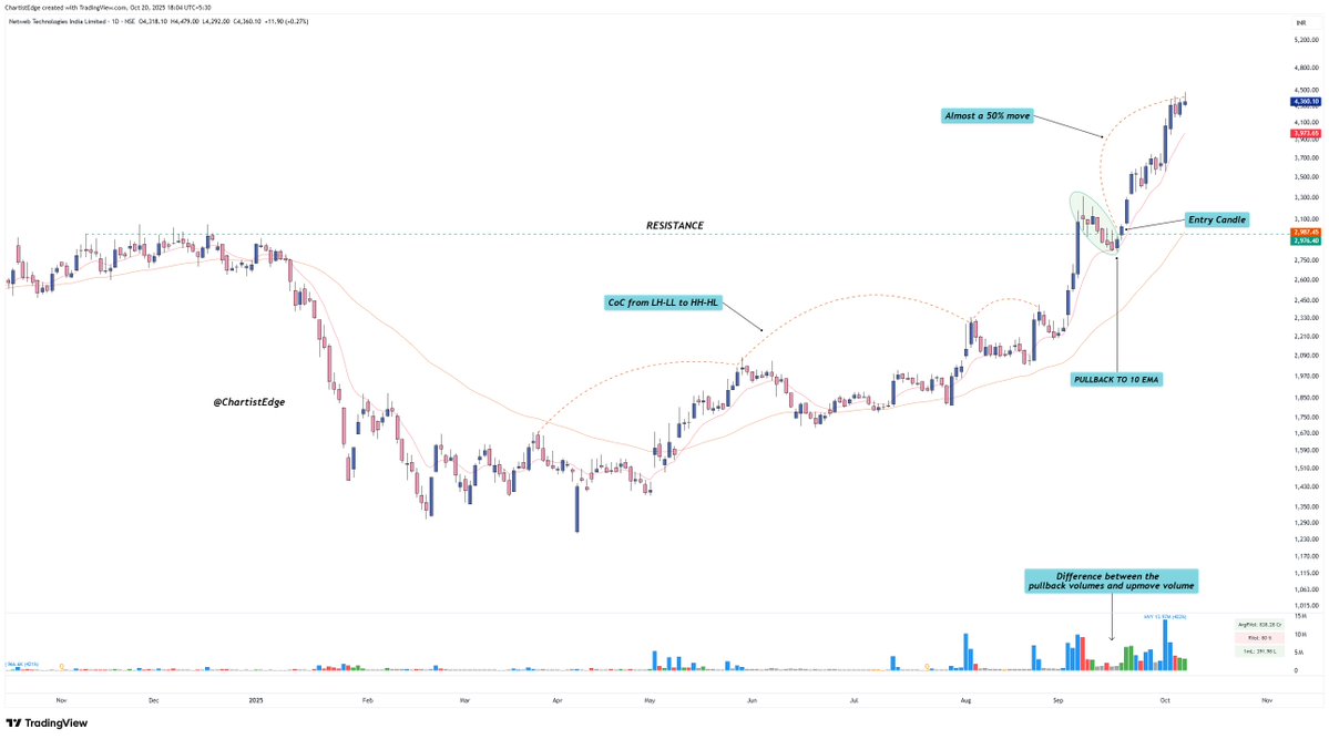 ChartistEdge's tweet image. Chart Analysis with Entry - Exit System explained in detail | Part 3
#NETWEB - Almost a 50% mover ✅
Here’s how it came on my radar, how I planned the setup, and exactly how I executed it.
A simple, no-fluff breakdown thread🧵