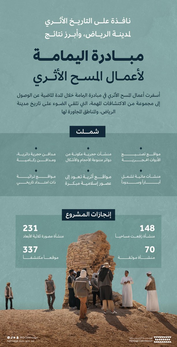 مبادرة اليمامة لأعمال المسح الأثري تكشف عن شواهد أثرية تبرز العمق الحضاري لمدينة الرياض.

#هيئة_التراث