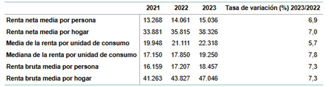 donald_dpm's tweet image. La renta neta media por persona de España aumentó un 6,9% en 2023.
Se situó en 15.036 euros, 975 más que en 2022
---
La renta neta media por hogar creció un 7,0%, hasta 38.326 euros.
Son 2.511 más que en 2022 
---
Son datos son del Atlas de Renta de los Hogares #ADRH del #INE