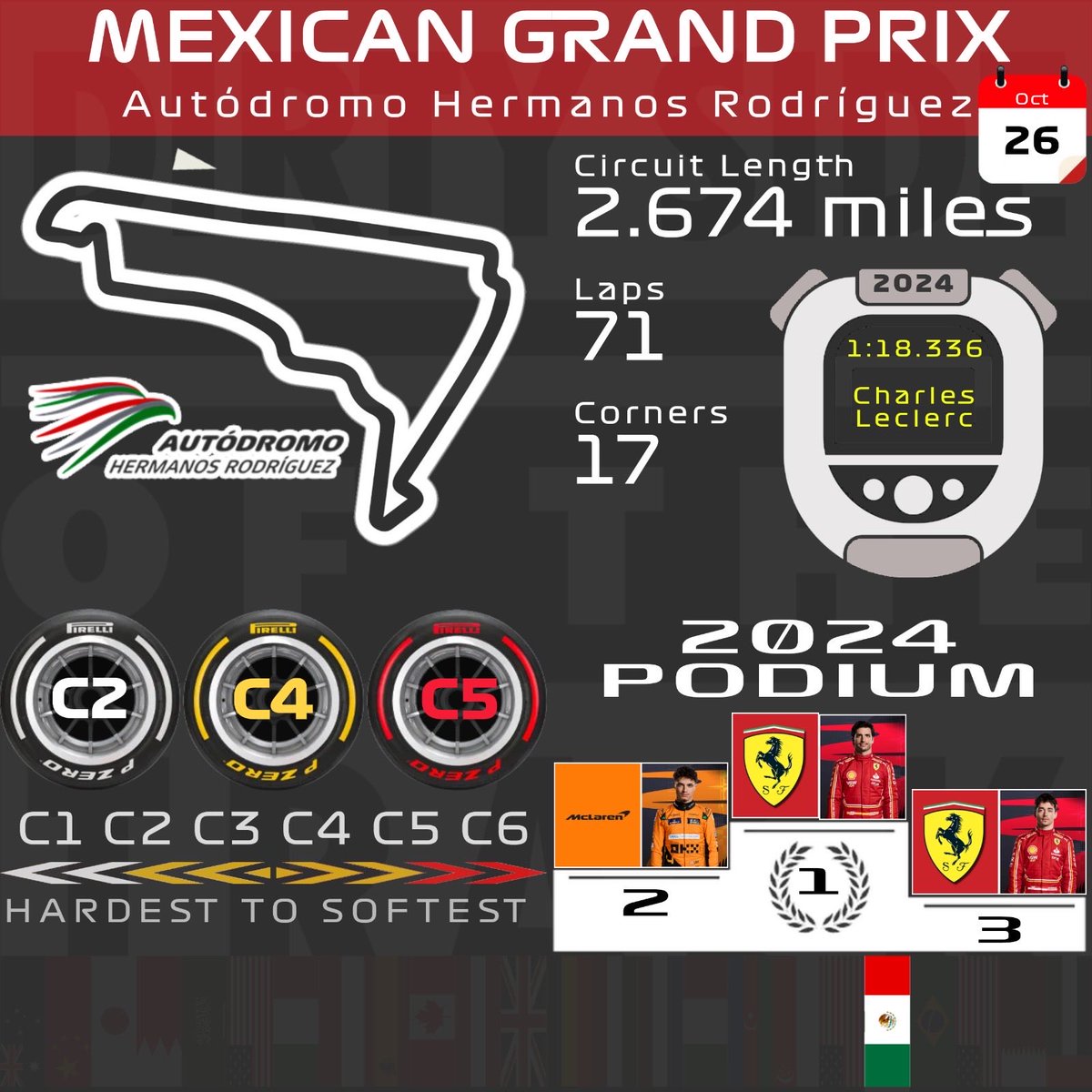 Race week again! Please let this be a good race… #MexicanGP